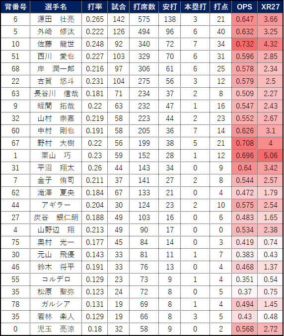 2024年　打者成績　西武ライオンズ